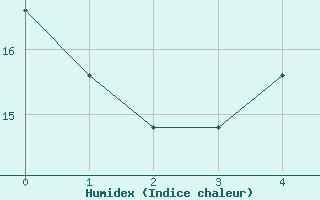 Courbe de l'humidex pour Lesko