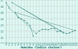 Courbe de l'humidex pour Bridel (Lu)