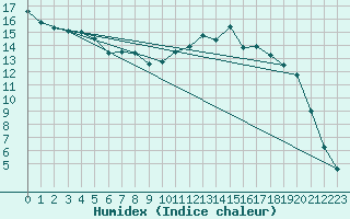 Courbe de l'humidex pour Thorigny (85)