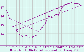 Courbe du refroidissement olien pour Sorcy-Bauthmont (08)