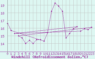 Courbe du refroidissement olien pour Fribourg (All)