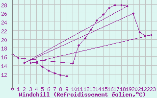Courbe du refroidissement olien pour La Poblachuela (Esp)