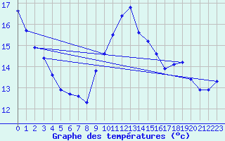 Courbe de tempratures pour Malbosc (07)