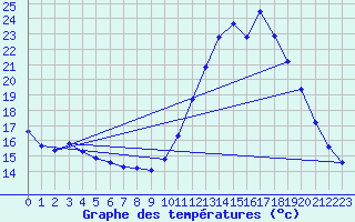 Courbe de tempratures pour Sain-Bel (69)