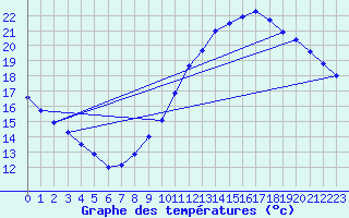 Courbe de tempratures pour Orly (91)