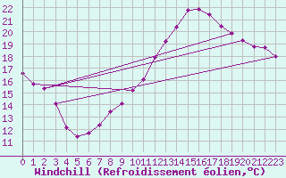 Courbe du refroidissement olien pour Amiens - Dury (80)