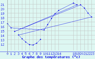 Courbe de tempratures pour Le Perreux-sur-Marne (94)