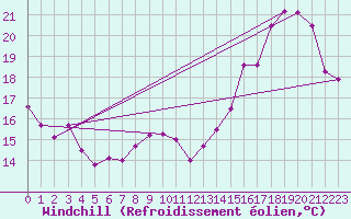 Courbe du refroidissement olien pour Le Bourget (93)