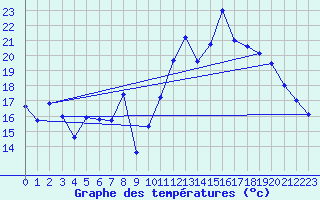 Courbe de tempratures pour Chteaudun (28)