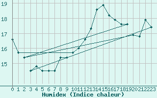 Courbe de l'humidex pour Torino / Bric Della Croce