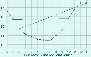 Courbe de l'humidex pour Quillan (11)