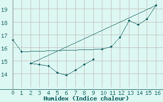 Courbe de l'humidex pour Roville-aux-Chnes (88)