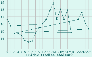 Courbe de l'humidex pour Lige Bierset (Be)