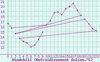 Courbe du refroidissement olien pour Ste (34)