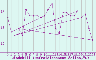 Courbe du refroidissement olien pour Anholt