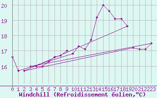 Courbe du refroidissement olien pour Cap Gris-Nez (62)