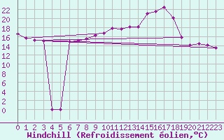 Courbe du refroidissement olien pour Villarzel (Sw)