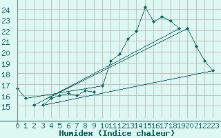 Courbe de l'humidex pour Verneuil (78)