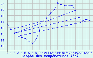 Courbe de tempratures pour La Rochelle - Aerodrome (17)