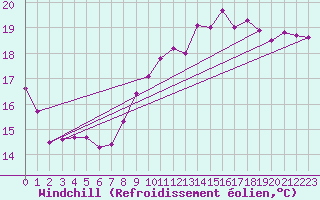 Courbe du refroidissement olien pour Nmes - Garons (30)