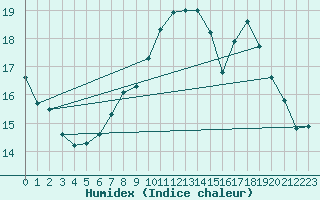 Courbe de l'humidex pour Werl