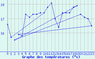 Courbe de tempratures pour Anholt