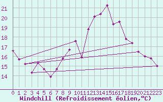 Courbe du refroidissement olien pour Avord (18)