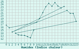 Courbe de l'humidex pour Murs (84)