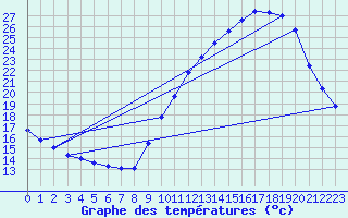 Courbe de tempratures pour Jaunay-Clan / Futuroscope (86)