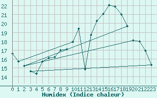 Courbe de l'humidex pour Coburg