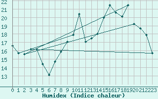 Courbe de l'humidex pour Chivres (Be)