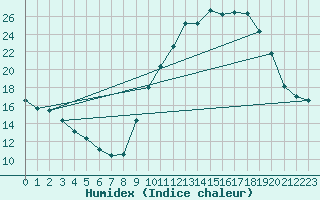 Courbe de l'humidex pour Castellbell i el Vilar (Esp)