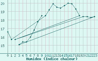 Courbe de l'humidex pour Valentia Observatory