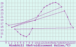 Courbe du refroidissement olien pour Thorigny (85)