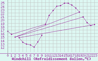 Courbe du refroidissement olien pour Rochefort Saint-Agnant (17)