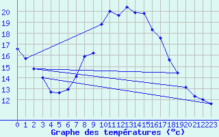 Courbe de tempratures pour Baruth