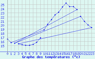 Courbe de tempratures pour Ruffiac (47)