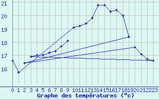 Courbe de tempratures pour Pully-Lausanne (Sw)