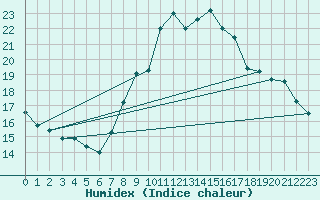 Courbe de l'humidex pour Locarno (Sw)
