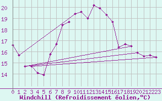 Courbe du refroidissement olien pour Wernigerode