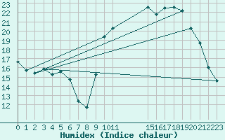 Courbe de l'humidex pour Jussy (02)