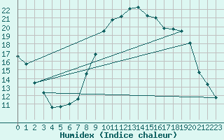 Courbe de l'humidex pour Solenzara - Base arienne (2B)
