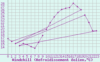 Courbe du refroidissement olien pour Langres (52) 