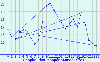 Courbe de tempratures pour Sainte-Svre-sur-Indre (36)