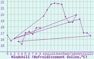 Courbe du refroidissement olien pour Montpellier (34)