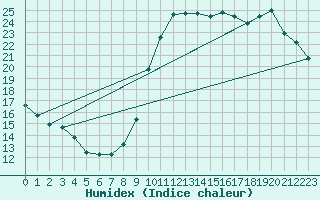 Courbe de l'humidex pour Vias (34)