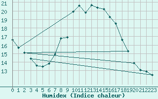 Courbe de l'humidex pour Baruth