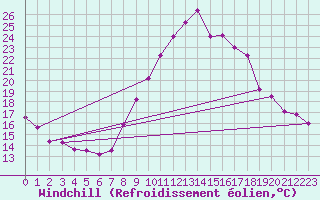 Courbe du refroidissement olien pour Abbeville (80)