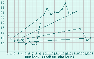 Courbe de l'humidex pour Alistro (2B)