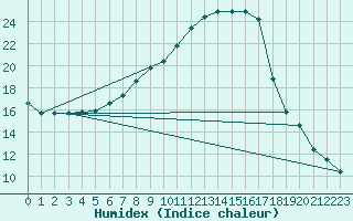 Courbe de l'humidex pour Bamberg